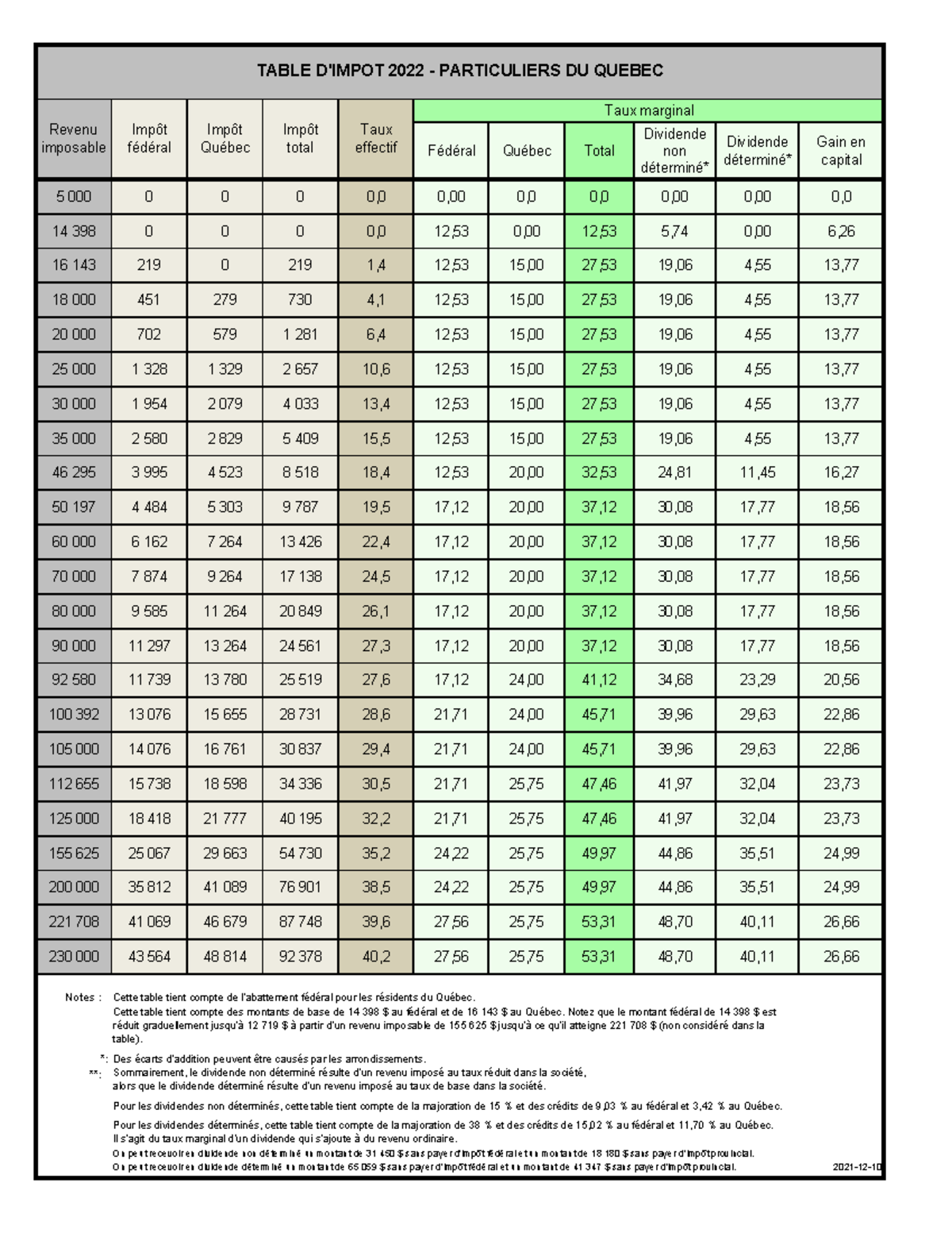 Table Impot P Quebec 2022 F - Fédéral Québec Total Dividende Non ...