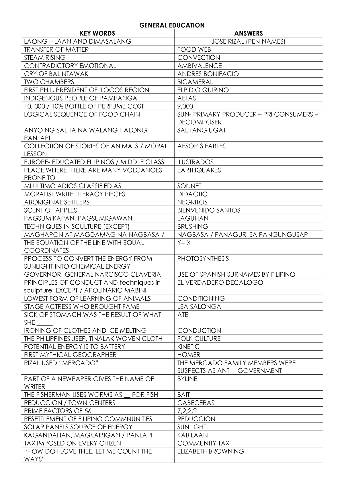 General- Education - Reviewer - GENERAL EDUCATION KEY WORDS ANSWERS ...