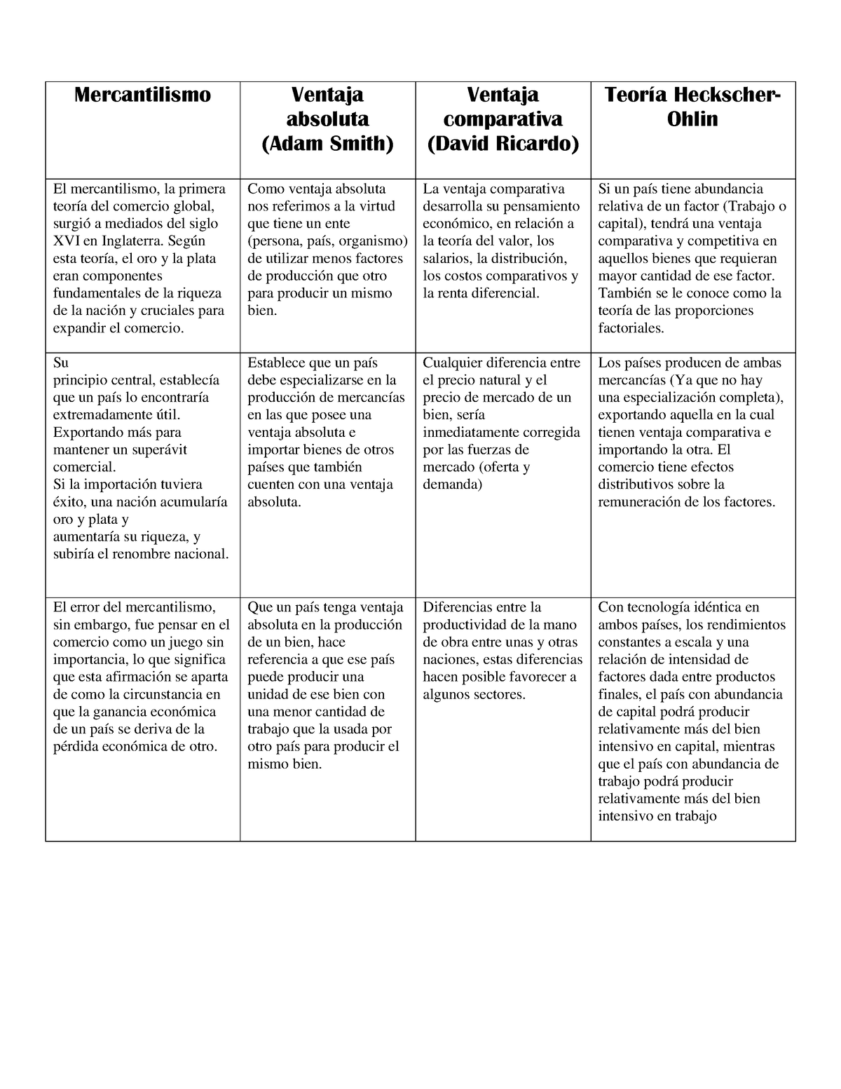 Cuadro Comparartivo- Teorías - Mercantilismo Ventaja Absoluta (Adam ...