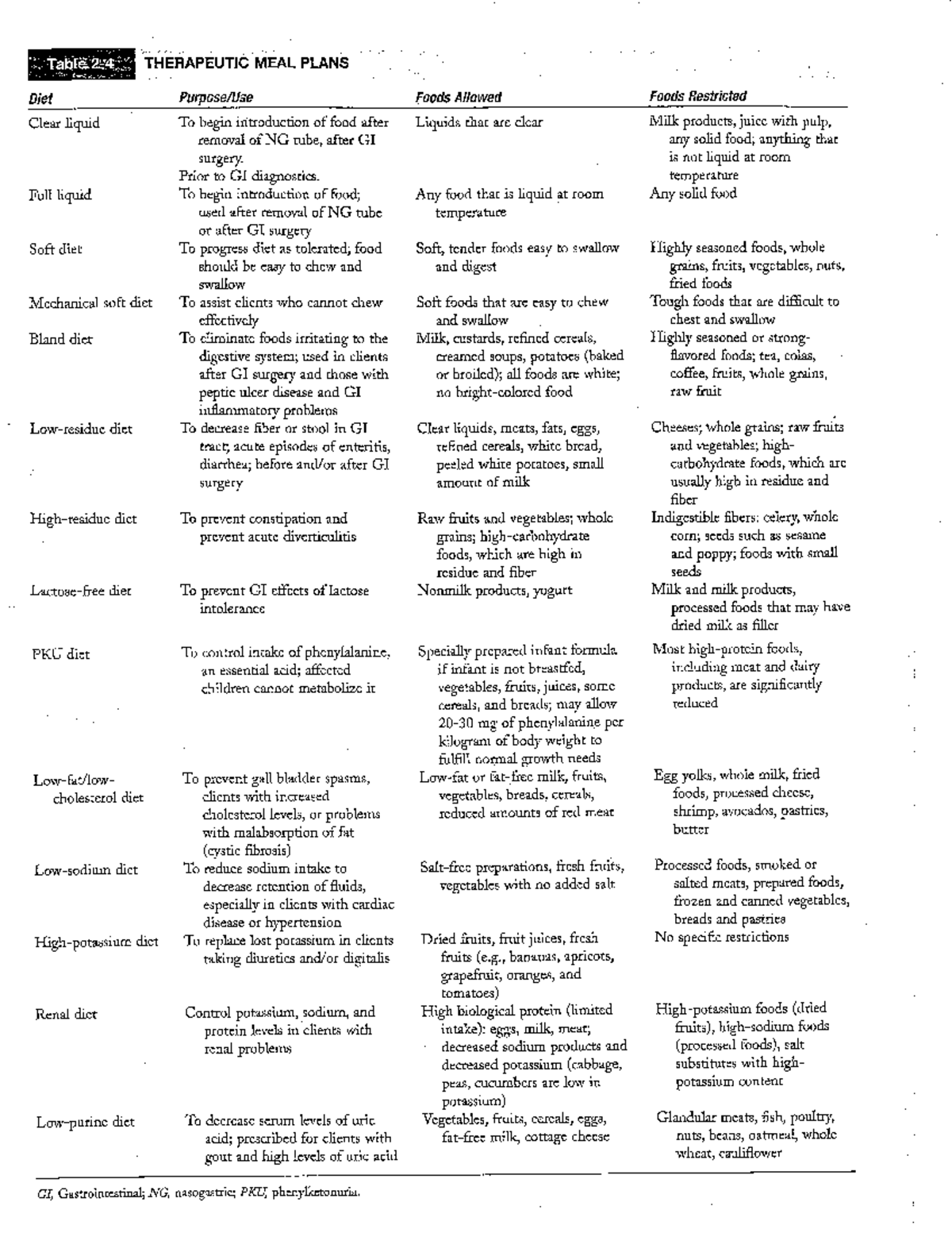 Therapeutic Diets in Nursing - Table THERAPEUTIC MEAL PLANS Diet Foods ...