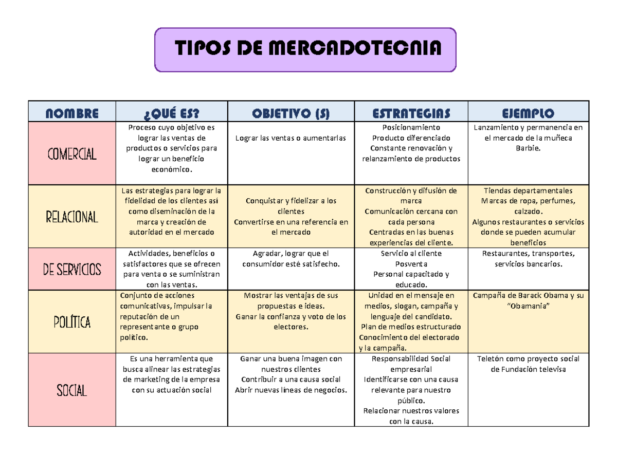 Cuadro Comparativo Tipos DE Mercadotecnia - TIPOS DE MERCADOTECNIA ...