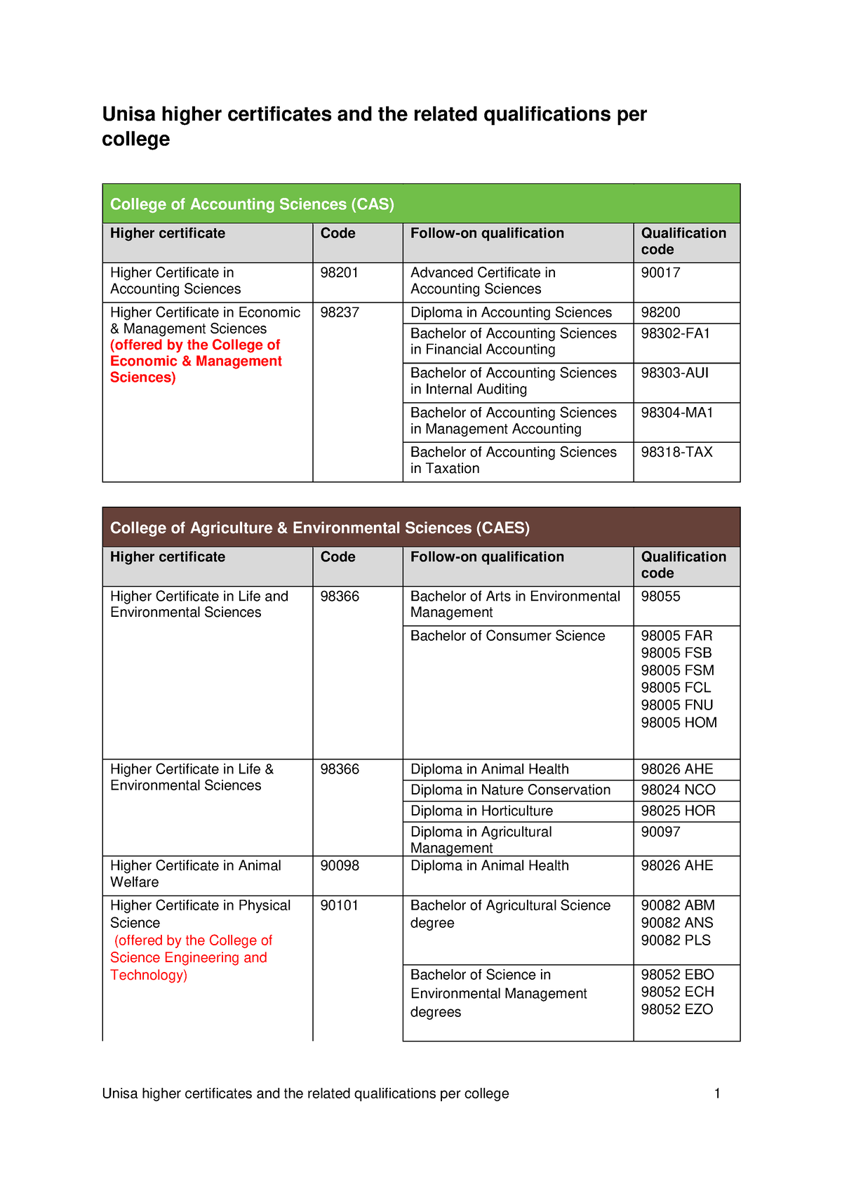 Unisa Higher Certificates Related Qualifications Per College Revised ...