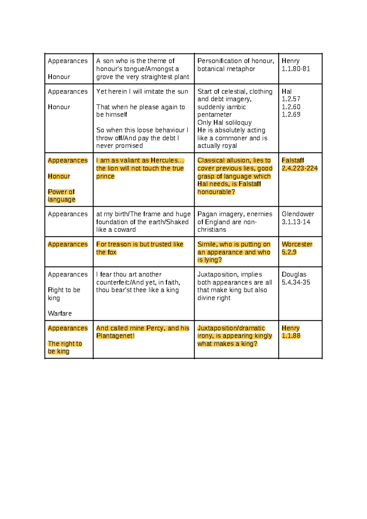 King Henry quotes Odfja’pwdjv G[wjv Appearances Honour A son who is