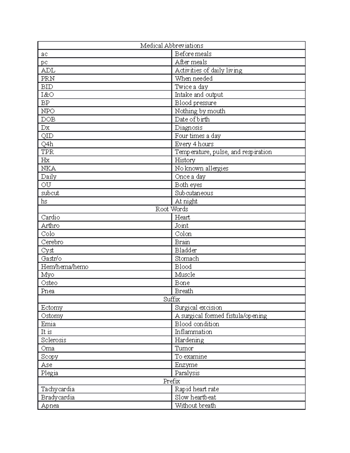 Pc Meals Medical Abbreviation