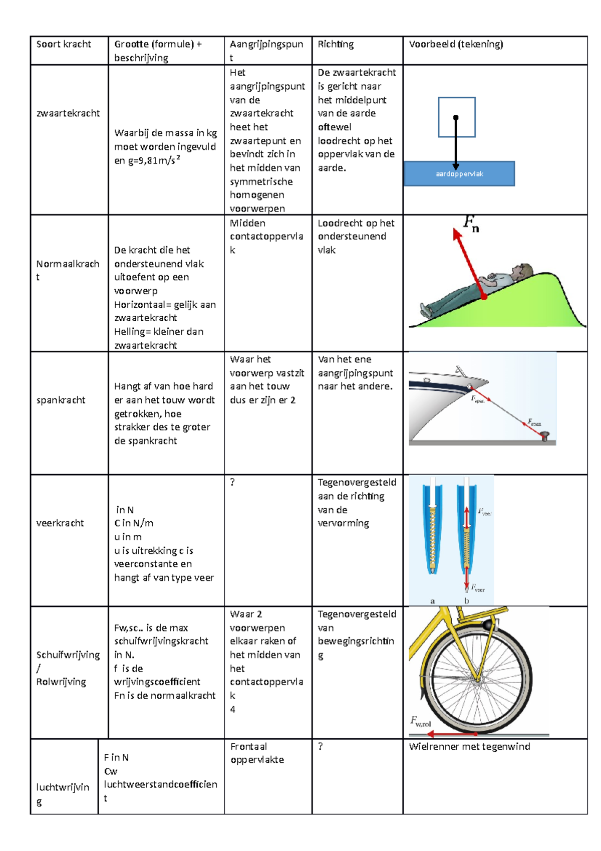 Overzicht Krachten - Soort Kracht Grootte (formule) + Beschrijving ...