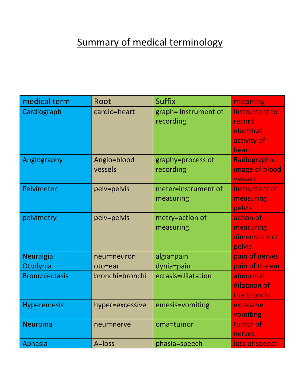 summary-of-medical-terminology-2-summary-of-medical-terminology