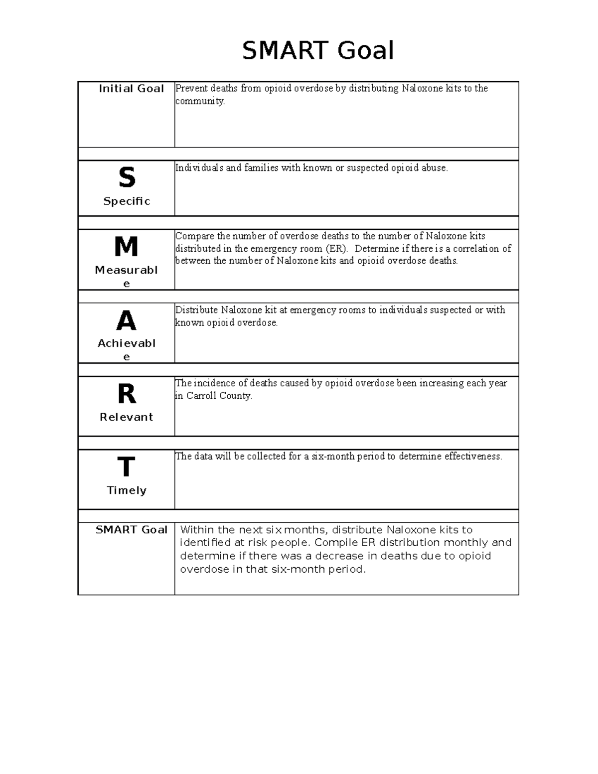 D025 Smart Goals - SMART Goal Initial Goal Prevent deaths from opioid ...