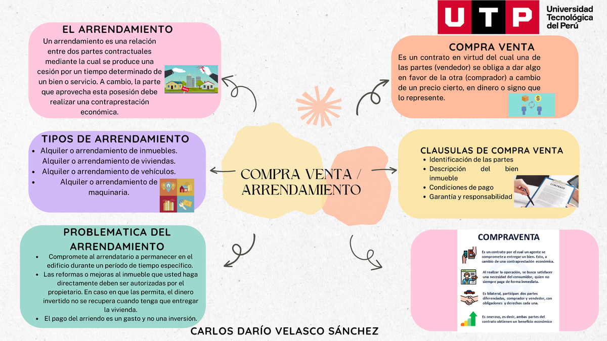 Mapa Mental - Compra Venta y Arrendamiento - COMPRA VENTA