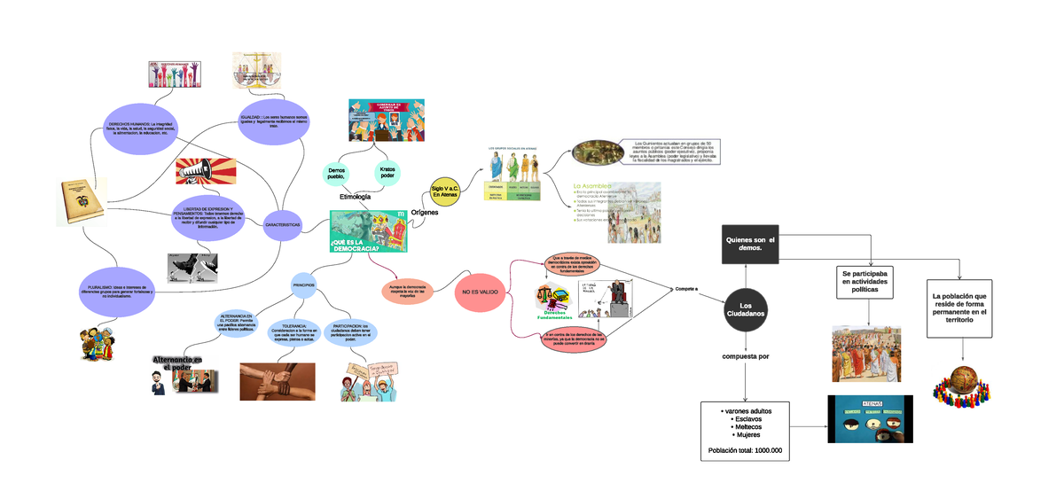 Mapa Mental - N/a - Orígenes Aunque La Democracia Respeta La Voz De Las ...