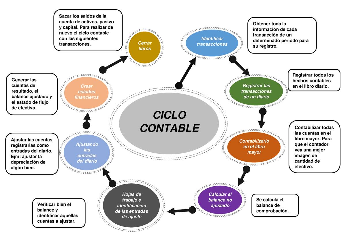 Cicclo Contable Ciclo Contable Identificar Transacciones Registrar Las Transacciones De Un 8731