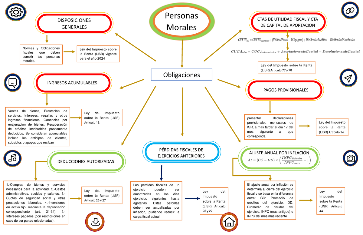 A1 Contribuciones de Personas Fisicas y Morales - Obligaciones INGRESOS ...