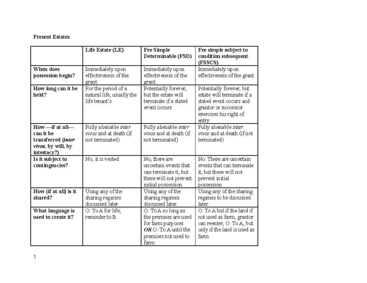 property-outline-short-version-present-estates-life-estate-le-fee