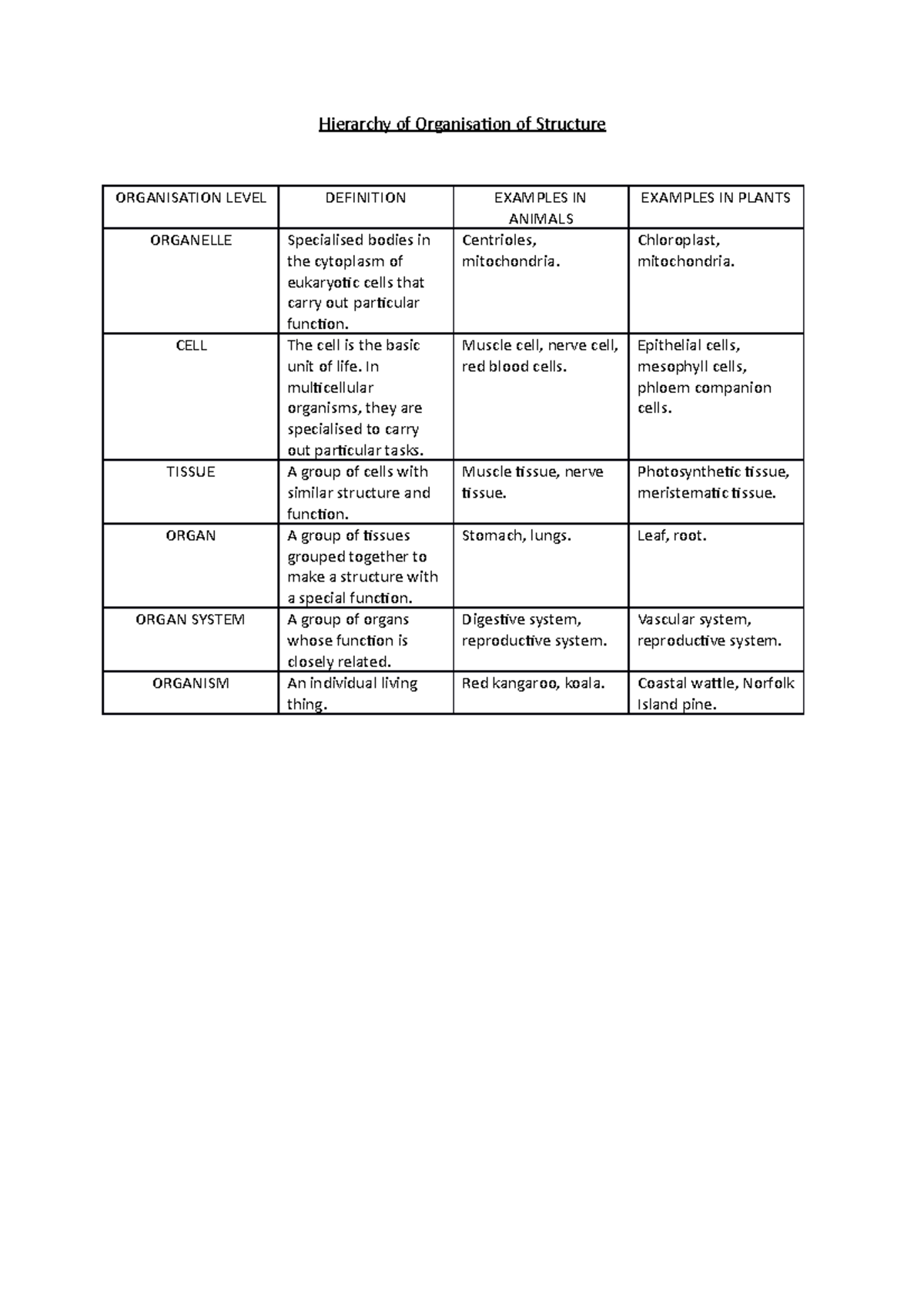 Hierarchy of Organisation of Structure - Hierarchy of Organisation of ...