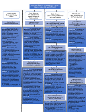 Mapa Conceptual Ley Orgánica del Poder Judicial de Estado de QRO - derecho  penal ll - Studocu