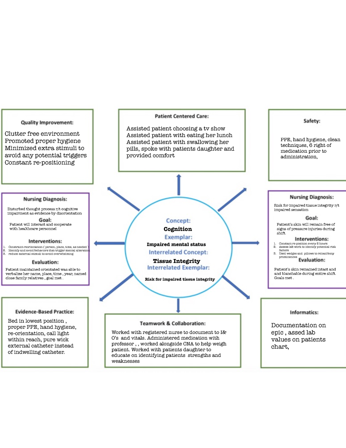 Concept Map 4 - Cognition Impaired mental status Tissue Integrity Risk ...