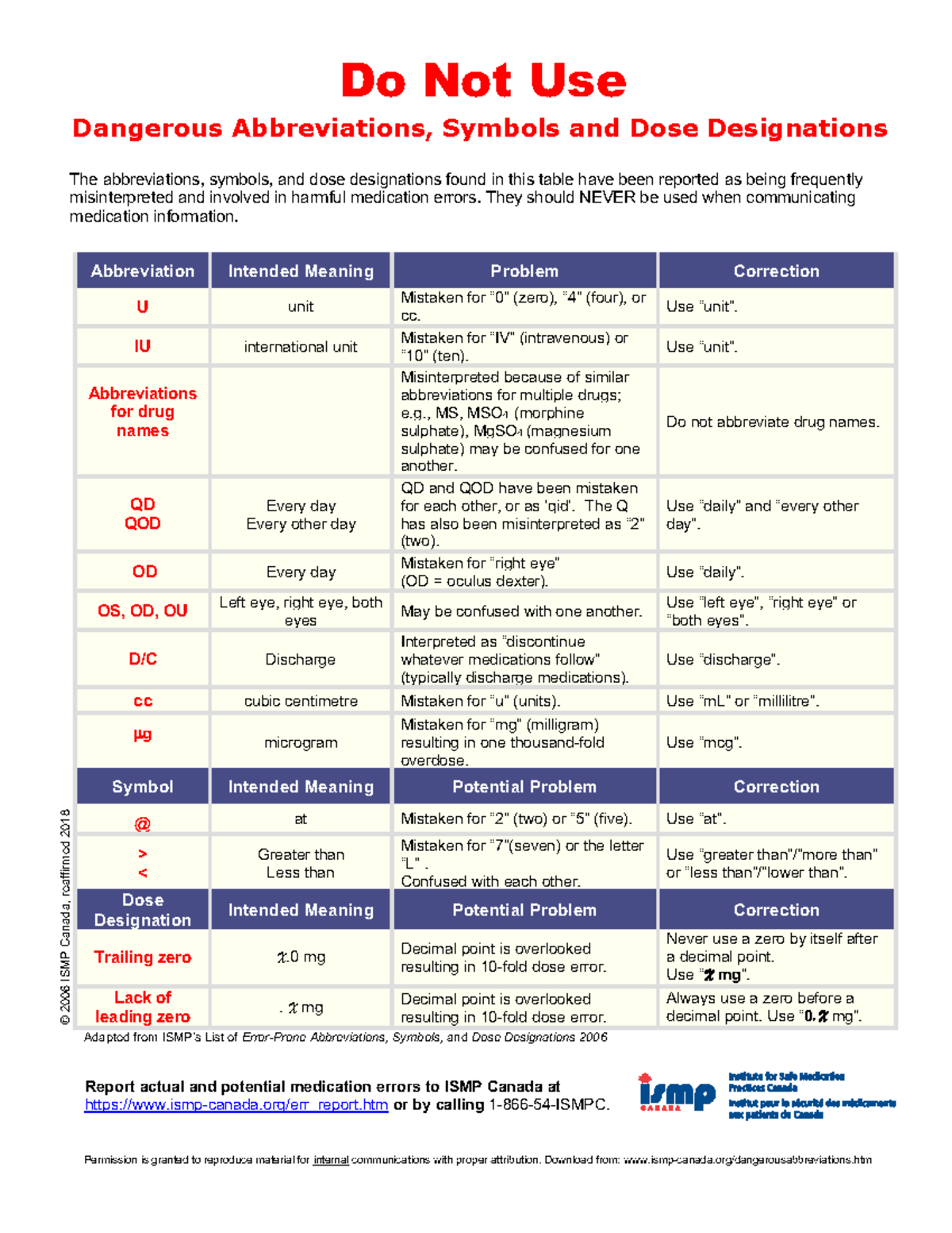 Ismpcanada List Of Dangerous Abbreviations - The abbreviations, symbols ...
