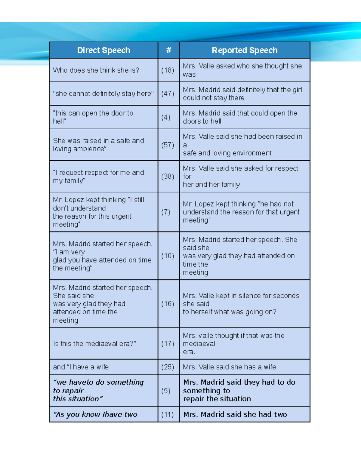 Ingles IV - tarea de idioma extranjero 4 - Direct Speech # Reported ...