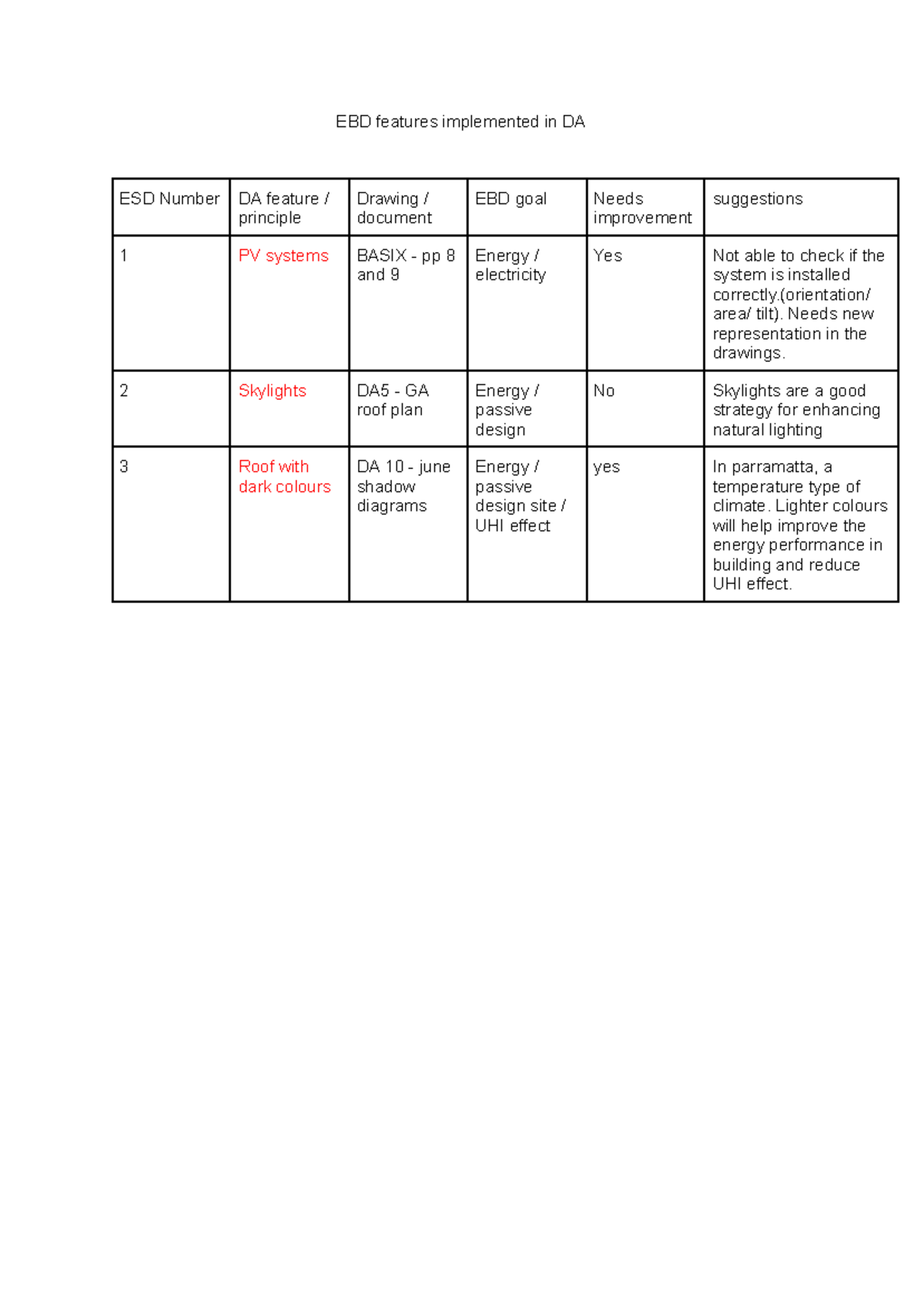 EBD features - work - EBD features implemented in DA ESD Number DA ...