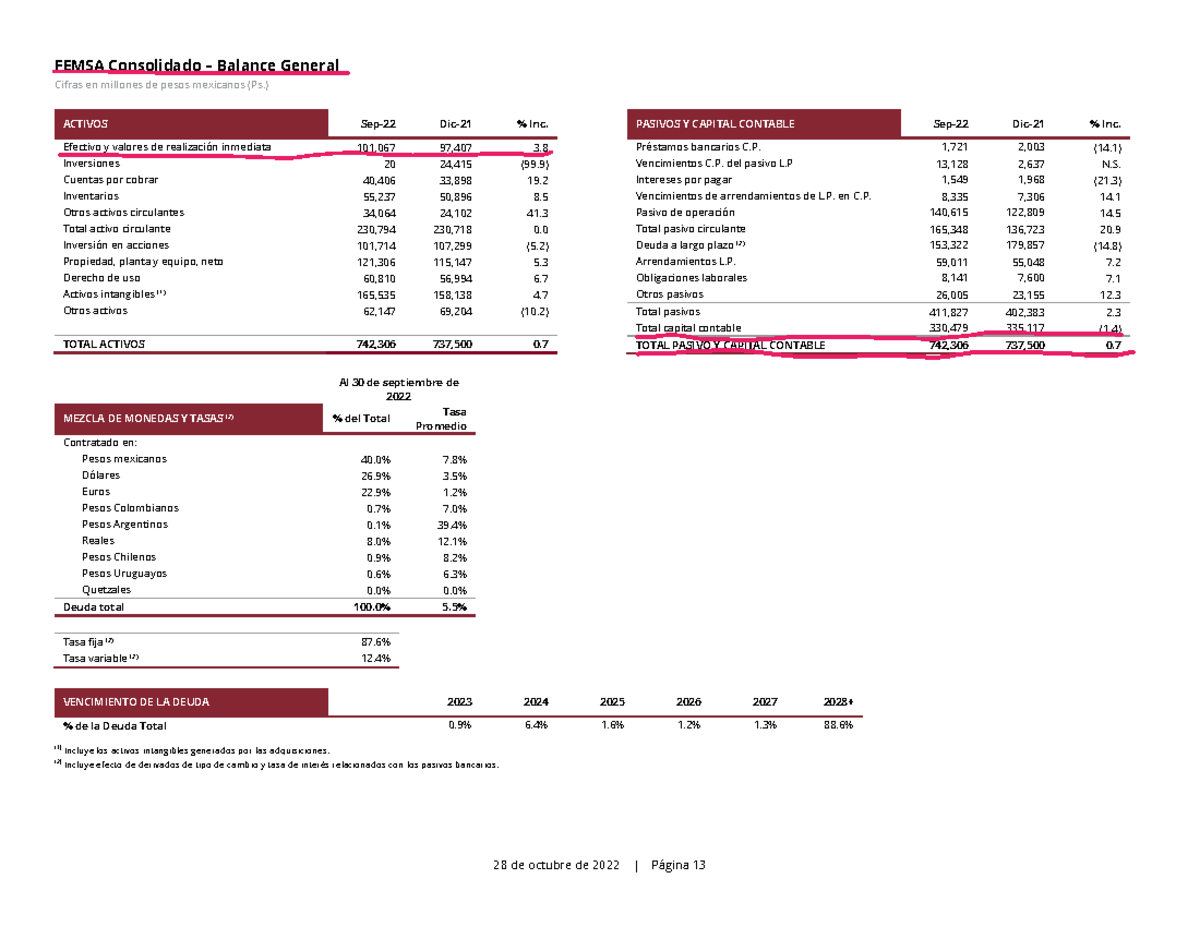 Esp Femsa 3Q22 ER VF - VC Organized - FEMSA Consolidado – Balance ...