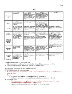 Torts II-Sample Essay Questions From Past Exams And Model Answers ...