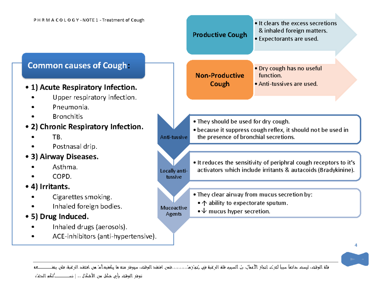 NOTE 2 - Pharmacology - 4 • It clears the excess secretions & inhaled ...