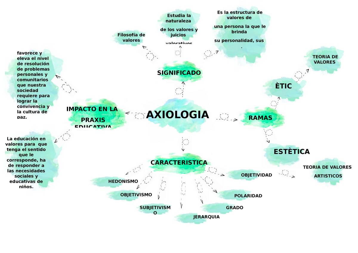 Mapa Mental Axiologia La Educación En Valores Para Que Tenga El Sentido Que Le Corresponde Ha 2825