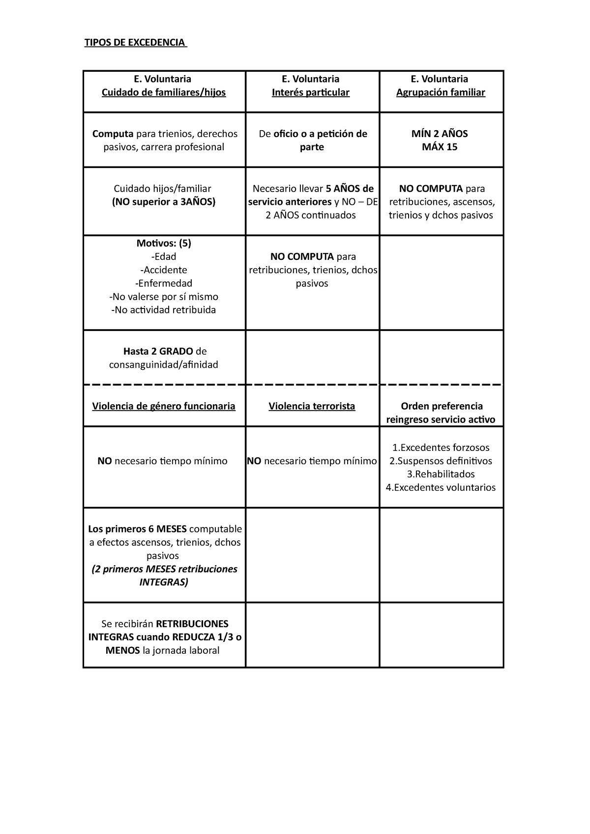 Tabla Excedencias - TIPOS DE EXCEDENCIA E. Voluntaria Cuidado De ...