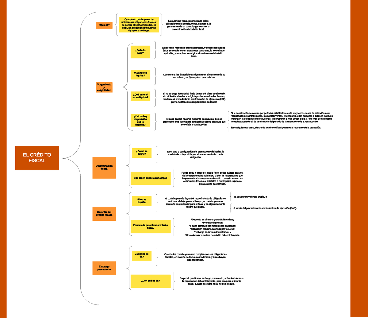Cuadro Sinóptico Unidad 9 Crédito Fiscal - La Autoridad Fiscal ...