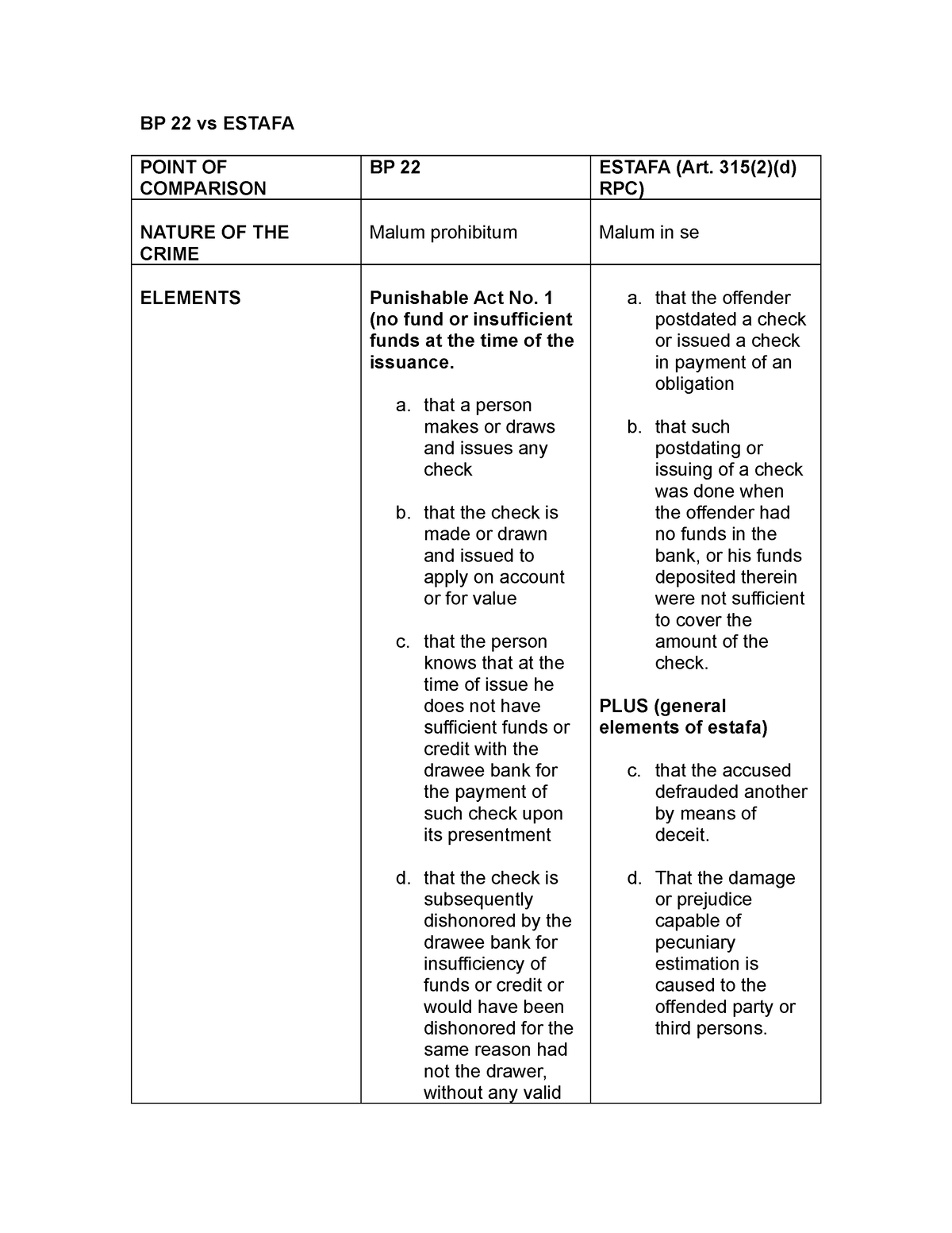 207081458 Bp 22 Vs Estafa Bp 22 Vs Estafa Point Of Comparison Bp 22 Estafa Art 3152d Rpc 