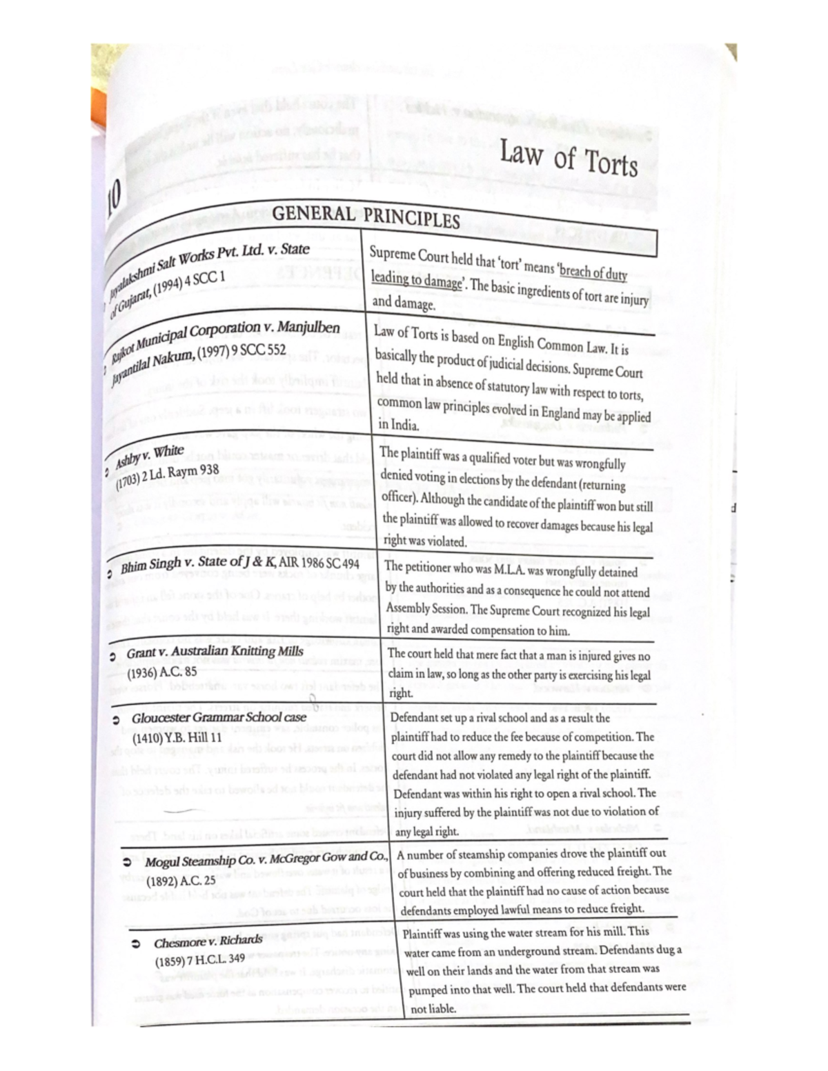 Law of Torts important case law - Ba llb - Studocu