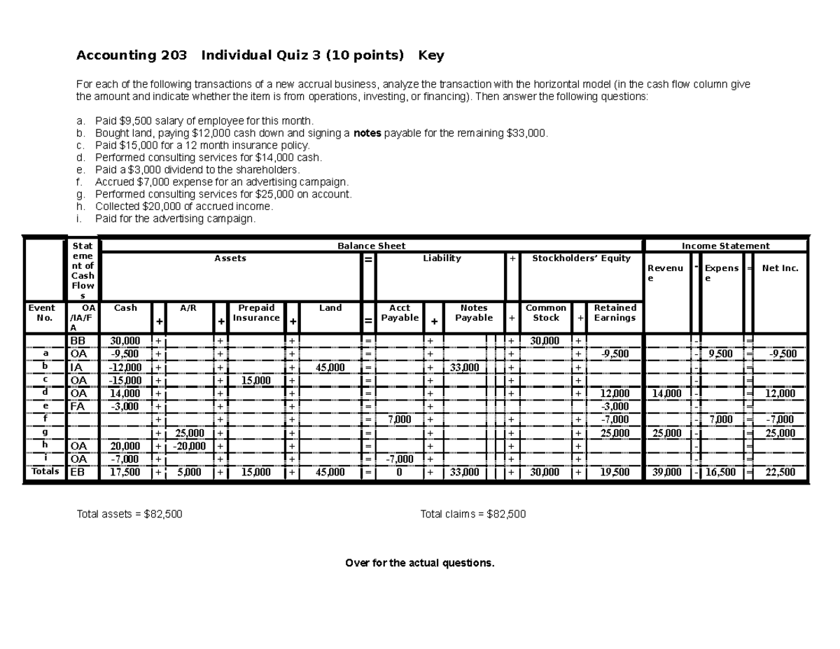 Indivudual quiz 3A solution FALL 2015 - Accounting 203 Individual Quiz ...