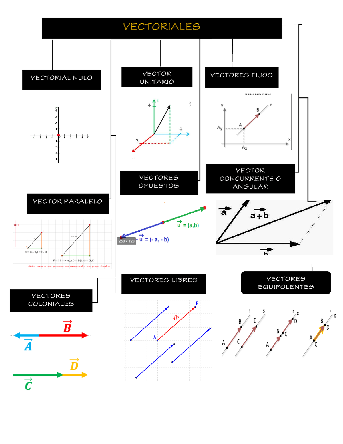 Vectorales - AYUDA - SUMA DE VECTORES Si Se Suman Dos Magnitudes ...