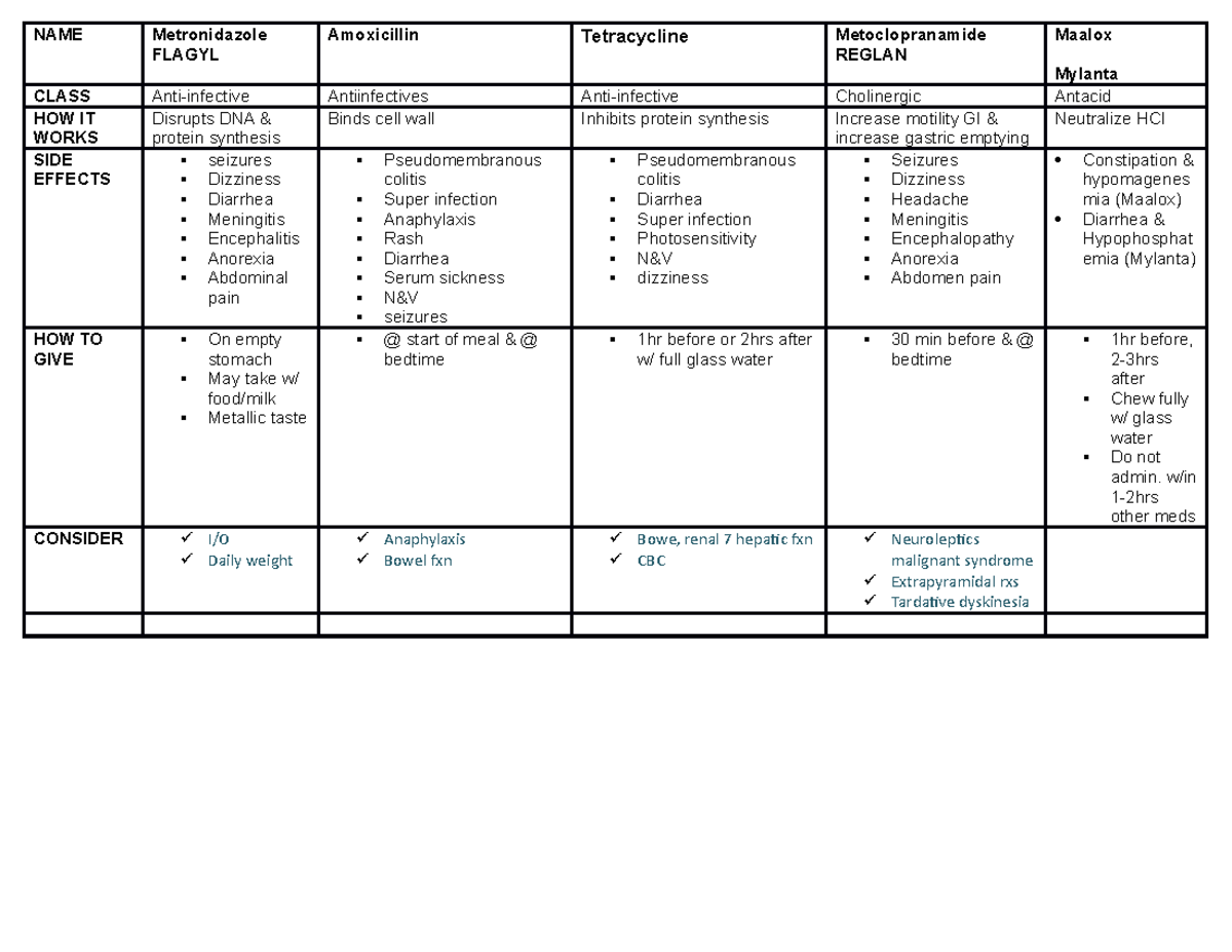 Pharmacology Drug Chart - NAME Metronidazole FLAGYL Amoxicillin ...