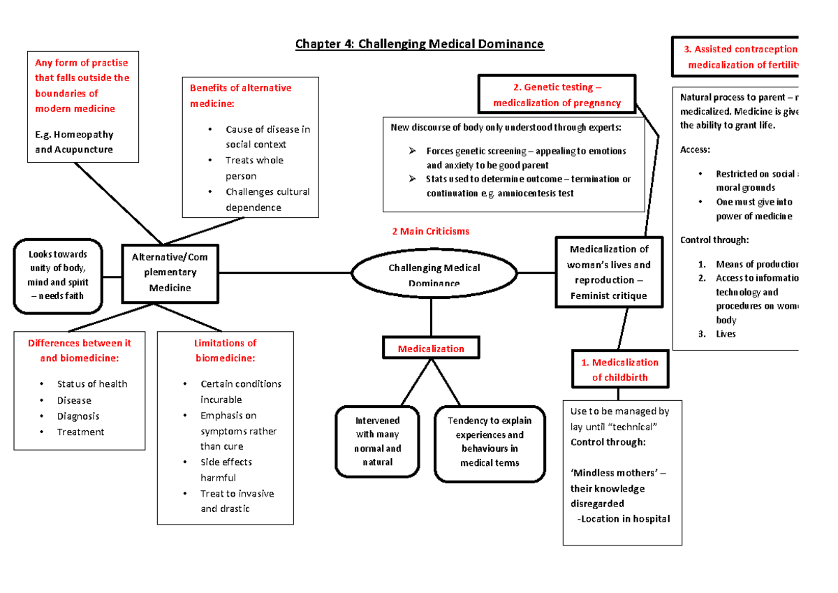 Chapter 4 - Mind Map - Summary Sociology and Psychology for Health ...