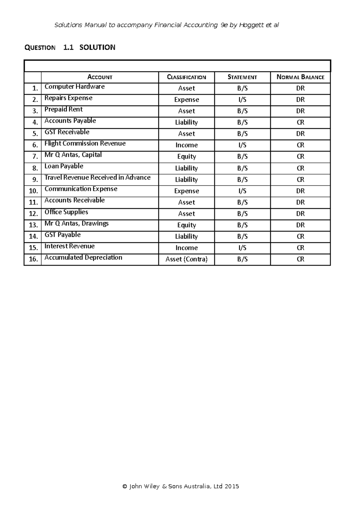 Question 1 QUESTION 1 SOLUTION ACCOUNT CLASSIFICATION STATEMENT