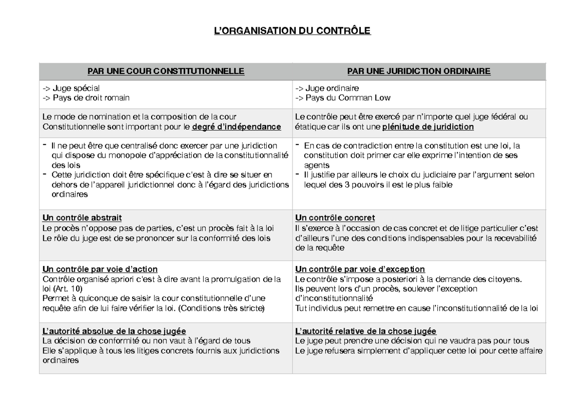 L'organisation du contrôle de constitutionnalité - L’ORGANISATION DU