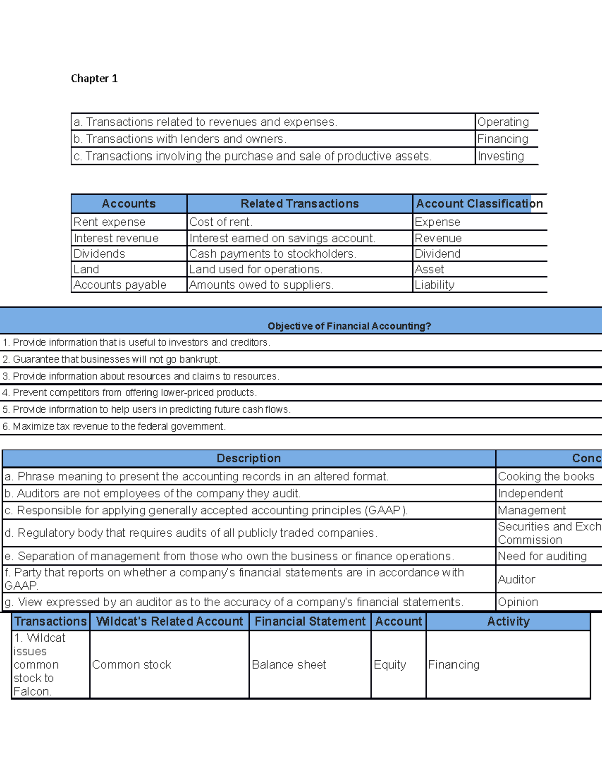 Acct Graphs - Chapter 1 a. Transactions related to revenues and ...