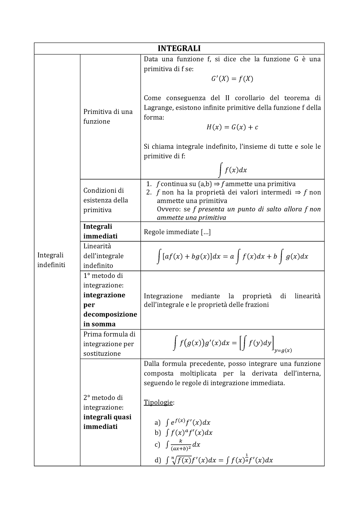 Integrali Matematica 2 Aa 20202021 Integrali Integrali Indefiniti Primitiva Di Una 7255