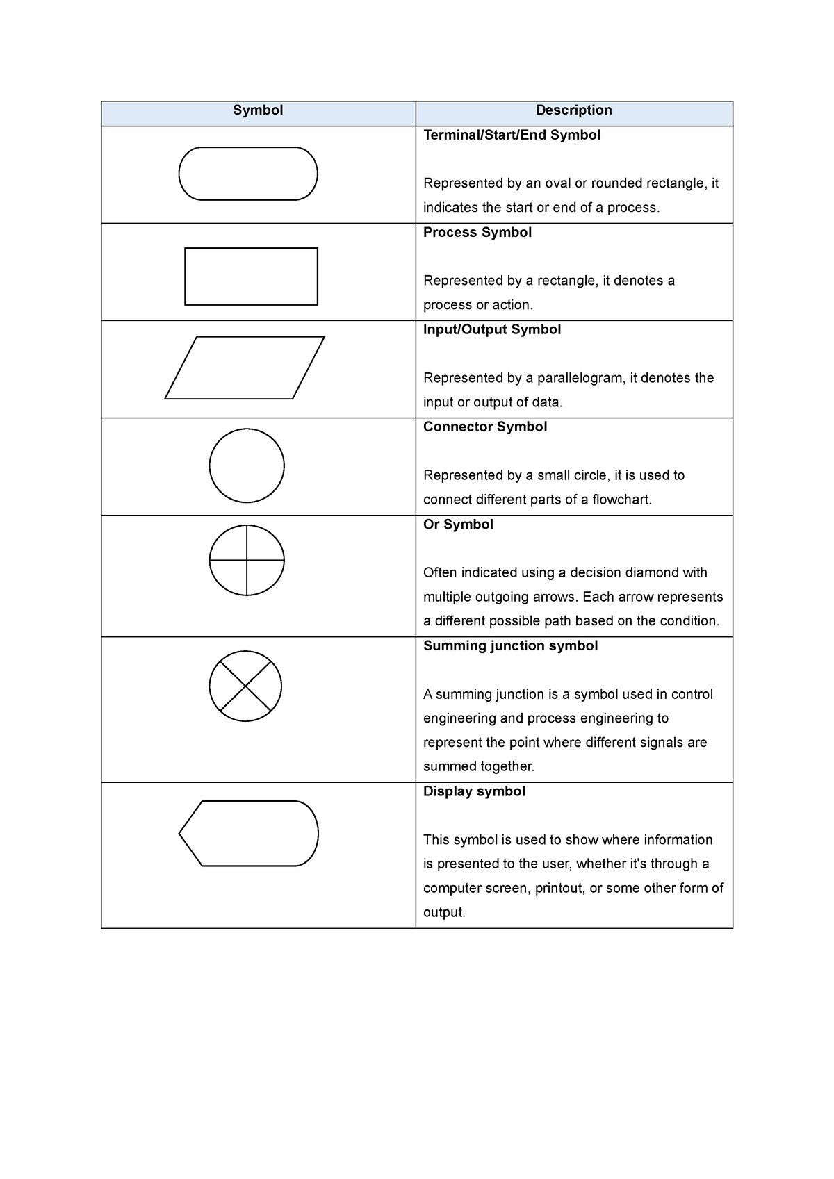 Symbol - Process Symbol Represented by a rectangle, it denotes a ...