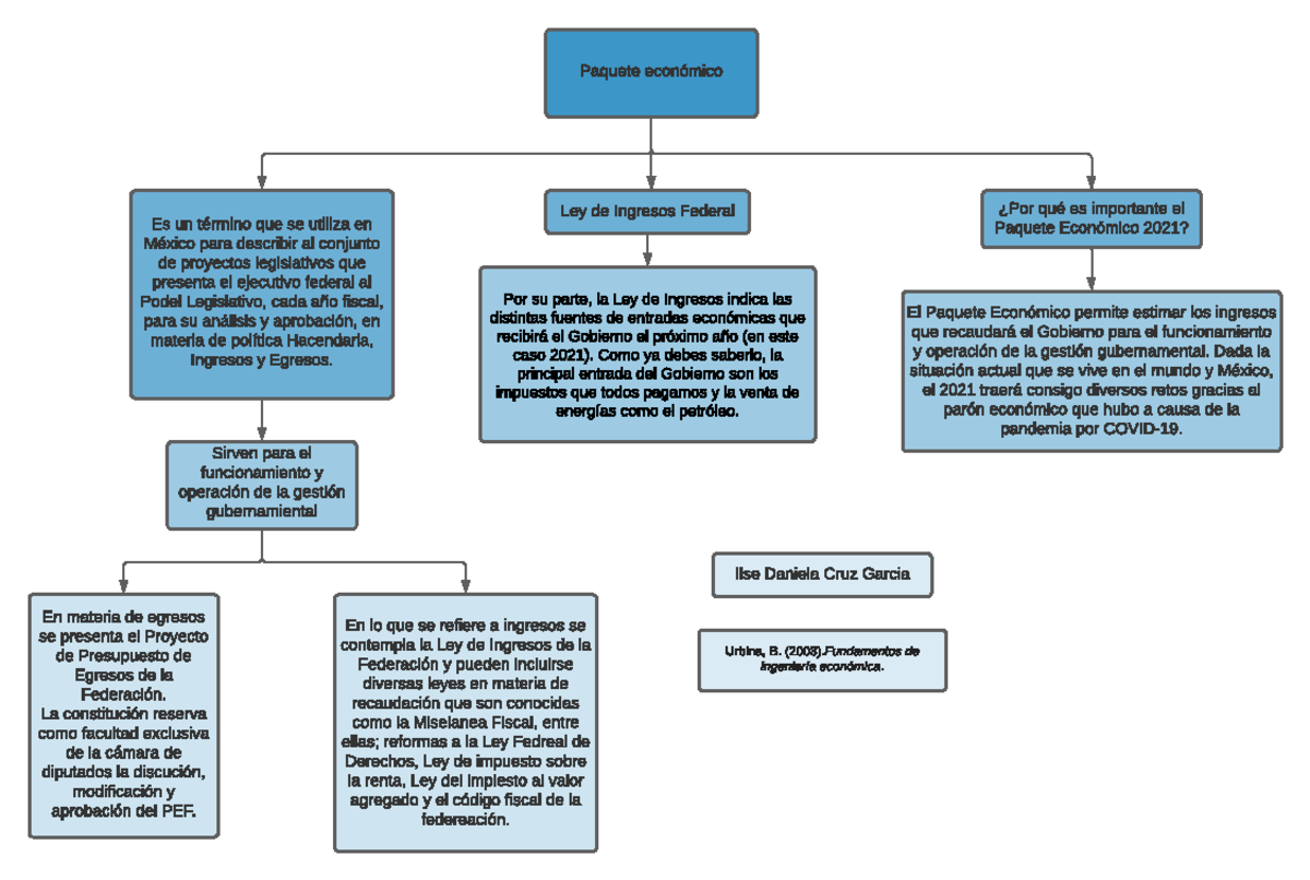 Mapa Conceptual In 2021 CFA