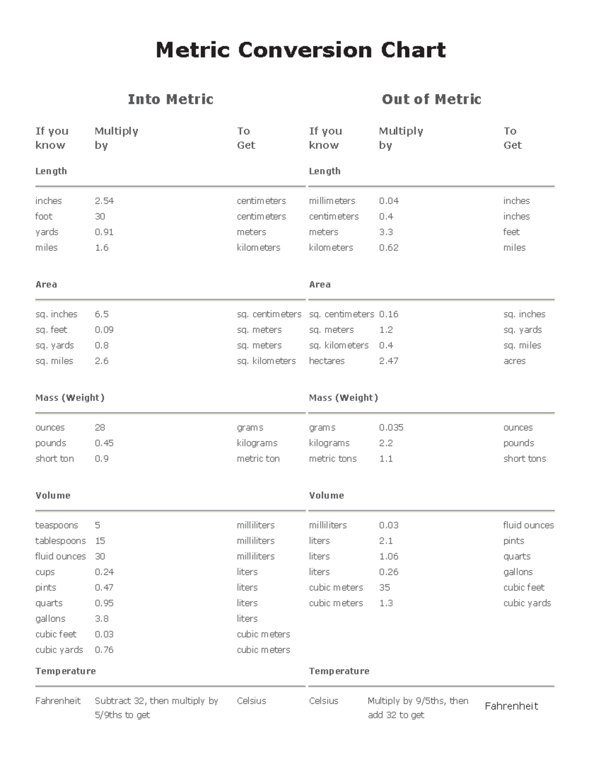 Metric Conversion Chart inches 6 sq. centimeters sq. centimeters 0 sq. inches sq. feet 0 sq