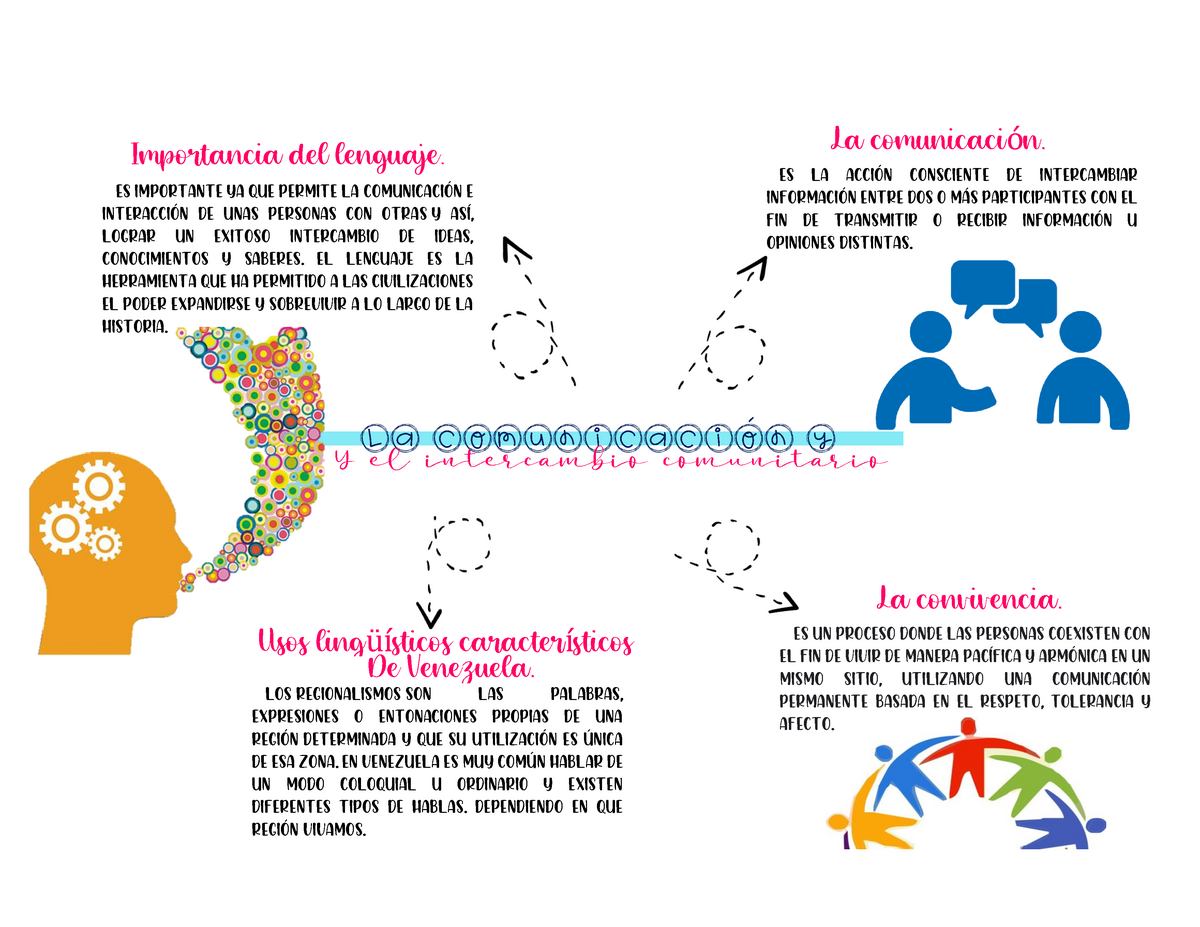 Mapa mental de lengua - descripcion - La comunicación y La comunicación.  Importancia del lenguaje. - Studocu