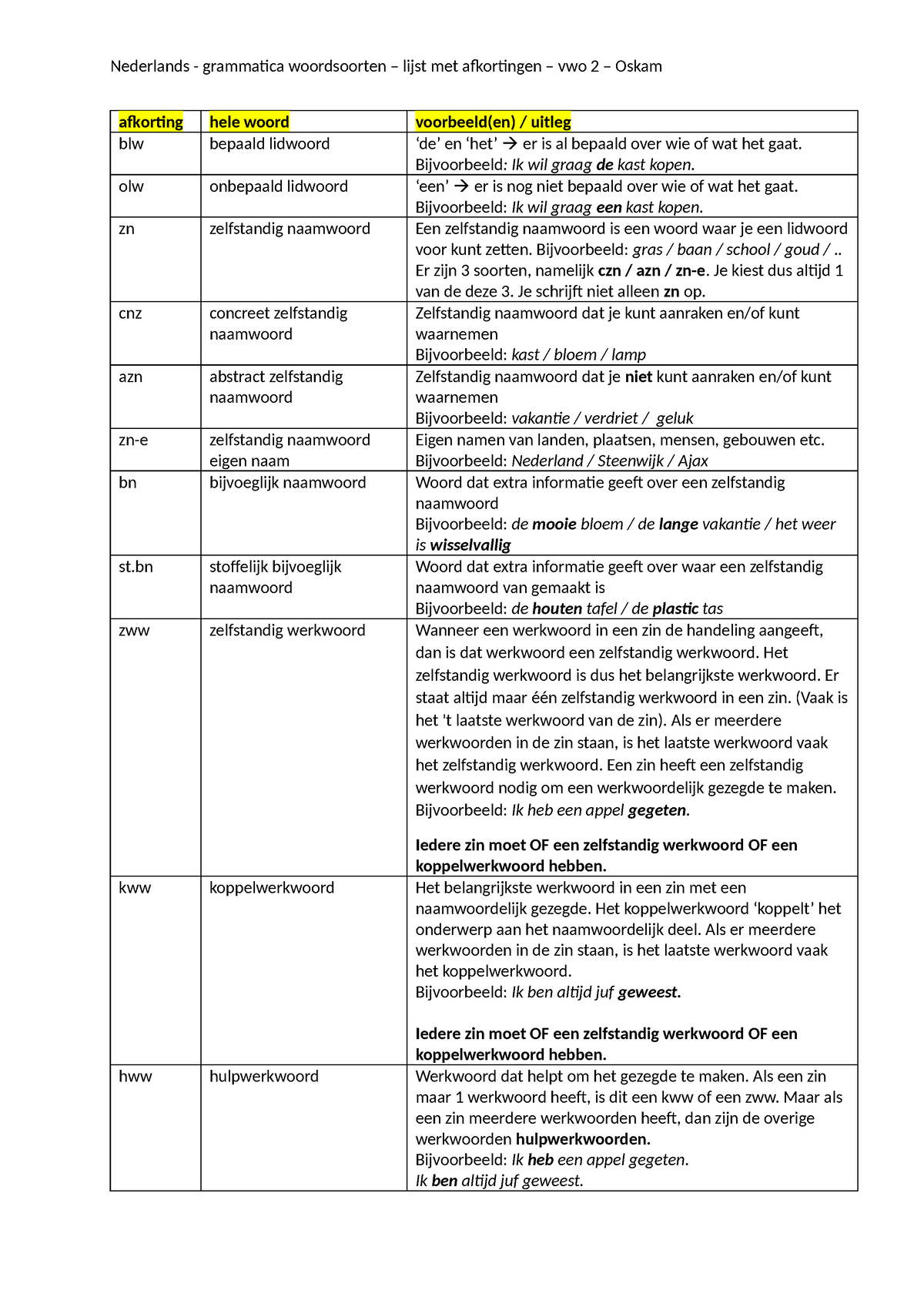 Afkortingenlijst Grammatica Woordsoorten - Nederlands - Grammatica ...