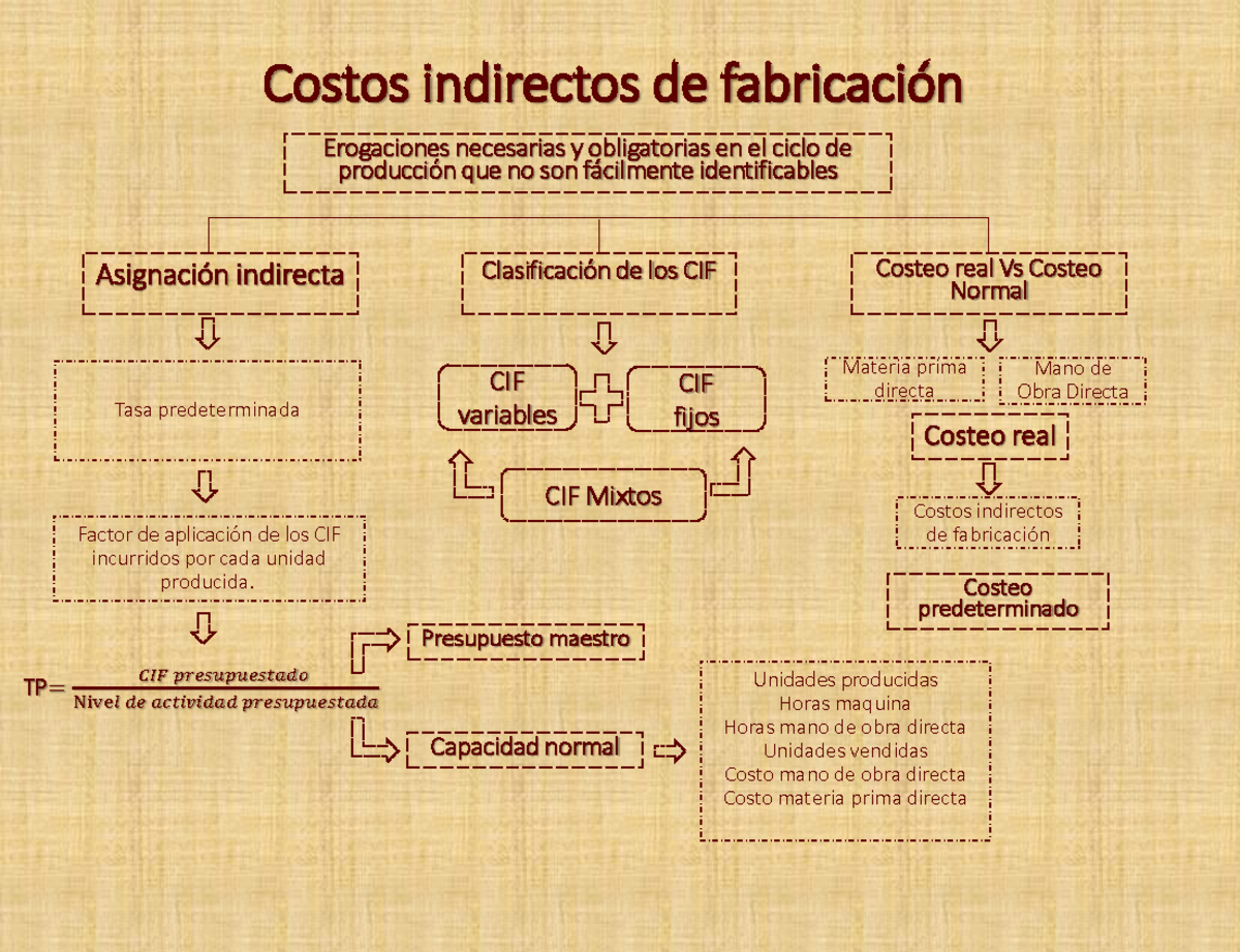 Costos Indirectos De Fabricacion Costo Indirectos DE Fabricación CIF - Costos indirectos de fabricación