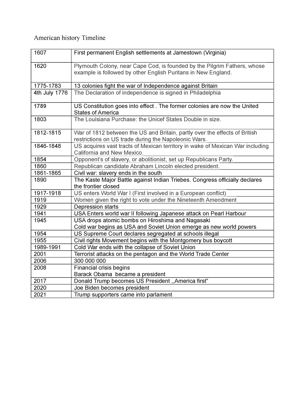 American History Timeline American History Timeline 1607 First Permanent English Settlements 0817