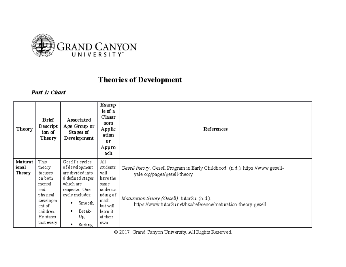 Theories of Development He states that every Gesell’s cycles of