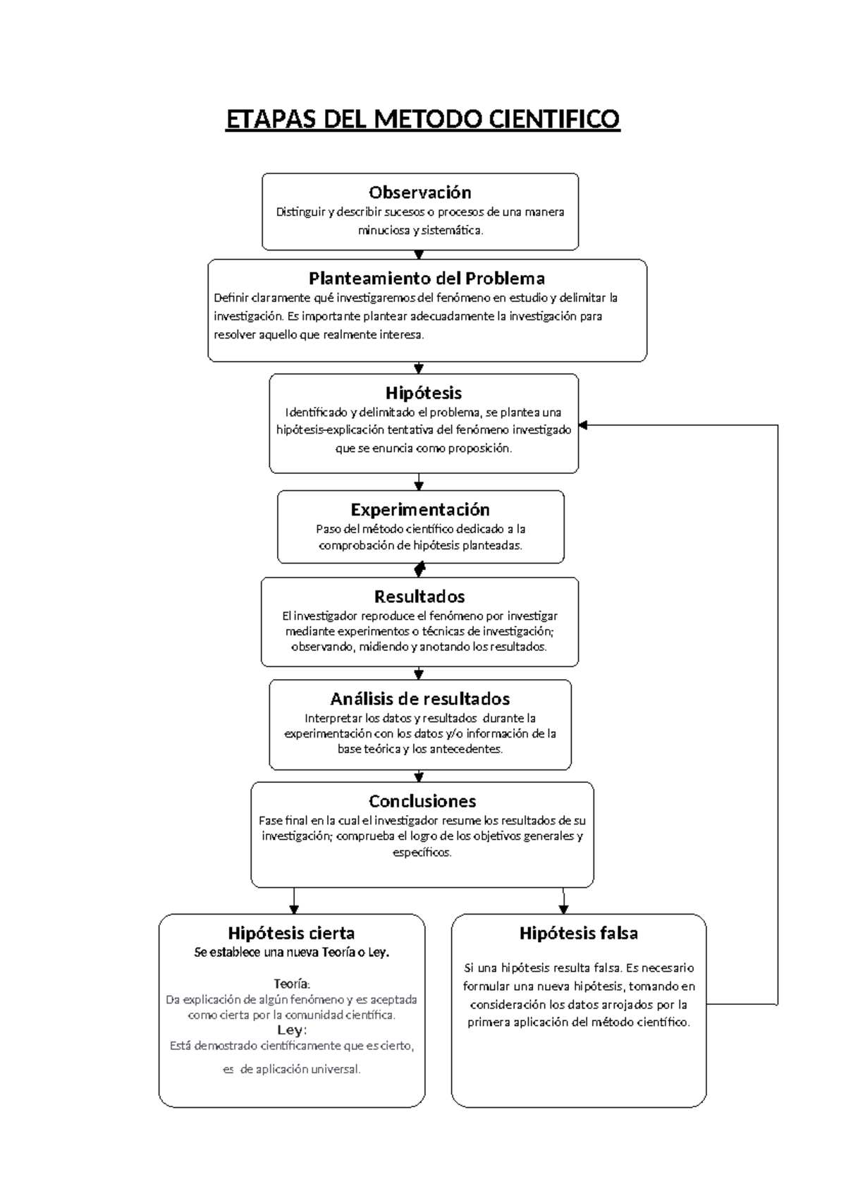 ET2 Diagrama método científico - ETAPAS DEL METODO CIENTIFICO ...