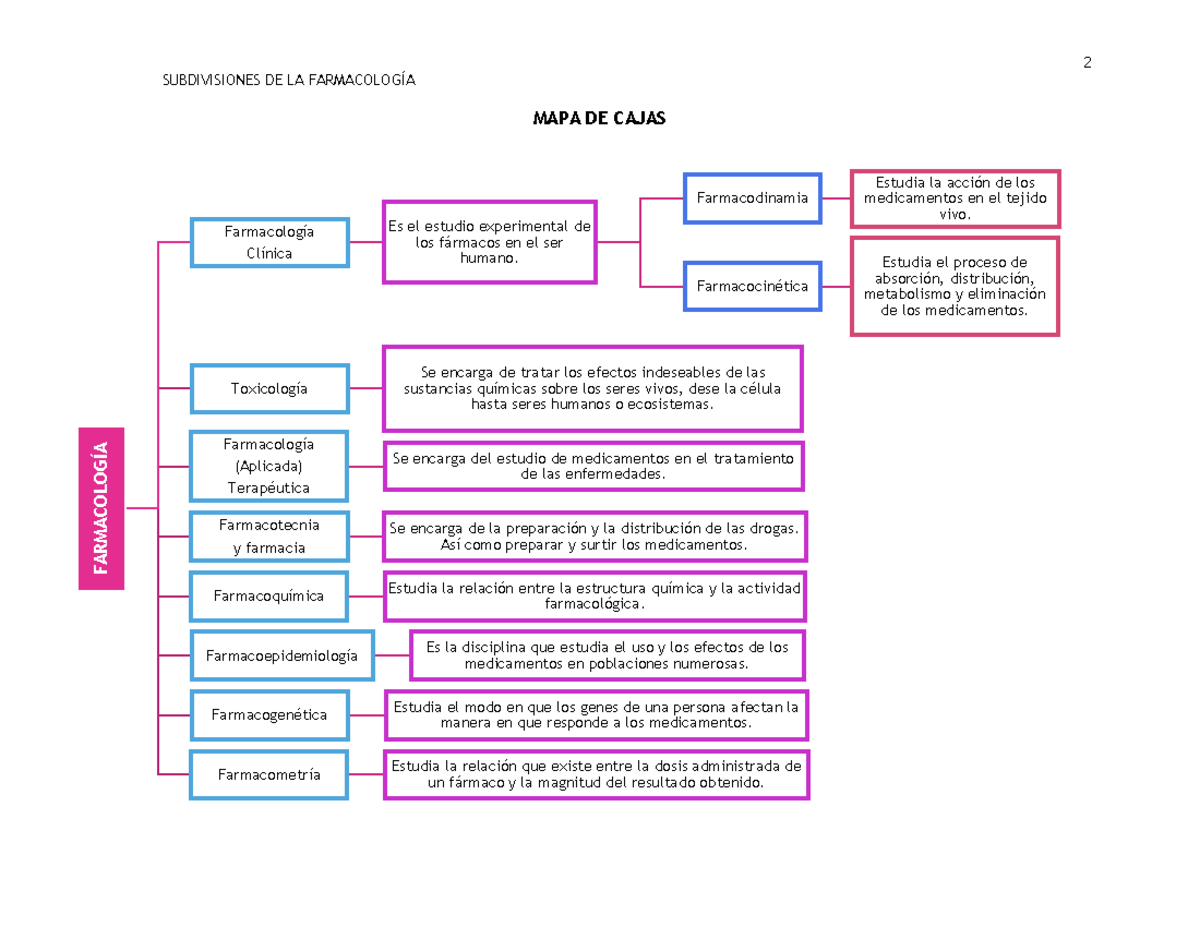 Subdivisiones DE LA Farmacología, descripción y campo de estudio - 2