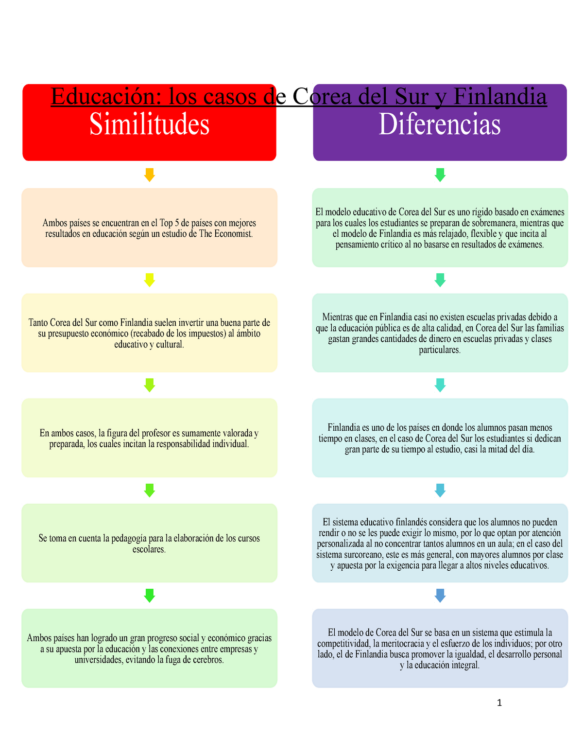Actividad- Comparación Corea del Sur y Finlandia - 1 Similitudes Ambos  países se encuentran en el - Studocu