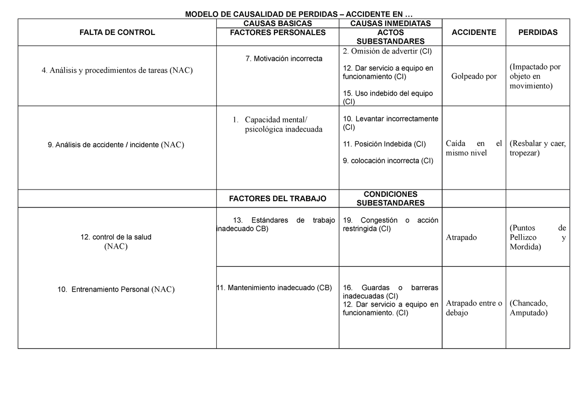 Modelo DE Causalidad DE Perdidas - MODELO DE CAUSALIDAD DE PERDIDAS –  ACCIDENTE EN ... FALTA DE - Studocu